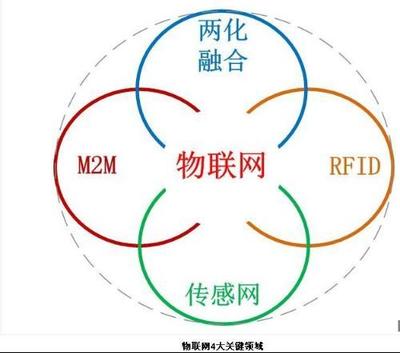 物聯網專業的主要學習內容及技術研發方向