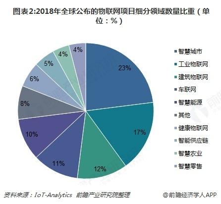 2018年物聯網行業發展現狀與前景分析 技術、市場與挑戰并存