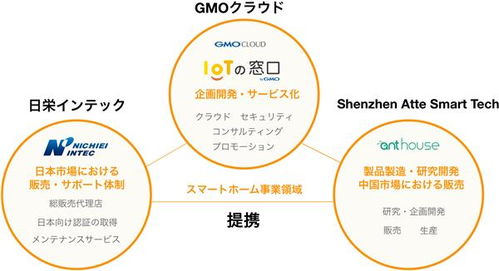 智能家居新篇章 艾特聯(lián)手日本IT巨頭GMO，共推物聯(lián)網(wǎng)技術(shù)革新